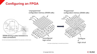 © Copyright 2020 Xilinx
Configuring an FPGA
‘Unprogrammed’
configuration memory (SRAM cells)
Unconfigured
logic circuit
‘Programmed’
configuration memory (SRAM cells)
‘Configure
d’
logic circuitCredit: ‘Bebop to the Boolean Boogie: An Unconventional Guide to Electronics’
Credit: https://www.researchgate.net/publication/288835032_FPGA_Implementation_of_CORDIC_Processor
SRAM Driving a pass transistors to
make connections
 