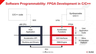 © Copyright 2020 Xilinx
Software Programmability: FPGA Development in C/C++
PCI
e
x86 CPU
Host
Application
Runtime and Drivers
Acceleration API
FPGA
Accelerated
Functions
DMA Engine
AXI Interfaces
User
Application
Code
Xilinx
Acceleration
Platform
C/C++ code
Synthesizable
C/C++
GCC VITIS
 