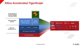 © Copyright 2020 Xilinx
U50 U200 U280U250
Cloud On-premise
Cosine
Similarity
HLS (C++)
TigerGraph
Xilinx Accelerated TigerGraph
>> 32
Vitis core
development kit
compilers
Math, Linear Algebra,
Database, Vision, AI,
Security Libraries
Vitis accelerated
libraries
Vitis drivers & runtime (XRT)
analyzers debuggers
Vitis target platforms
Graph Algorithms
and User Defined
Functions (UDFs)
 