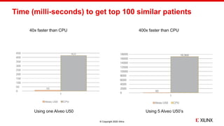 © Copyright 2020 Xilinx
Time (milli-seconds) to get top 100 similar patients
40x faster than CPU
Using one Alveo U50 Using 5 Alveo U50’s
400x faster than CPU
 
