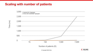 © Copyright 2020 Xilinx
Scaling with number of patients
 