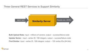  
Three General REST Services to Support Similarity
40
Bulk Upload Data: input - millions of vectors; output – success/failure code
Update Vector: input - vertex ID, 198 integers; output – success/failure code
Find Similar: input - vertex ID, 198 integers; output – 100 vertex IDs (64 bits)
Similarity Server
REST GET Results (csv, JSON)
 