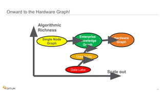  
Onward to the Hardware Graph!
41
Single Node
Graph
Enterprise
Knowledge
Graph
Hardware
Graph
Data Hubs
Data Lake
Algorithmic
Richness
Scale out
 