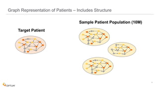  
Graph Representation of Patients – Includes Structure
8
Sample Patient Population (10M)
Target Patient
 