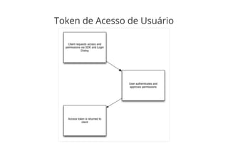 Token de Acesso de Usuário
 