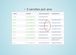 ~ 3 versões por ano
 