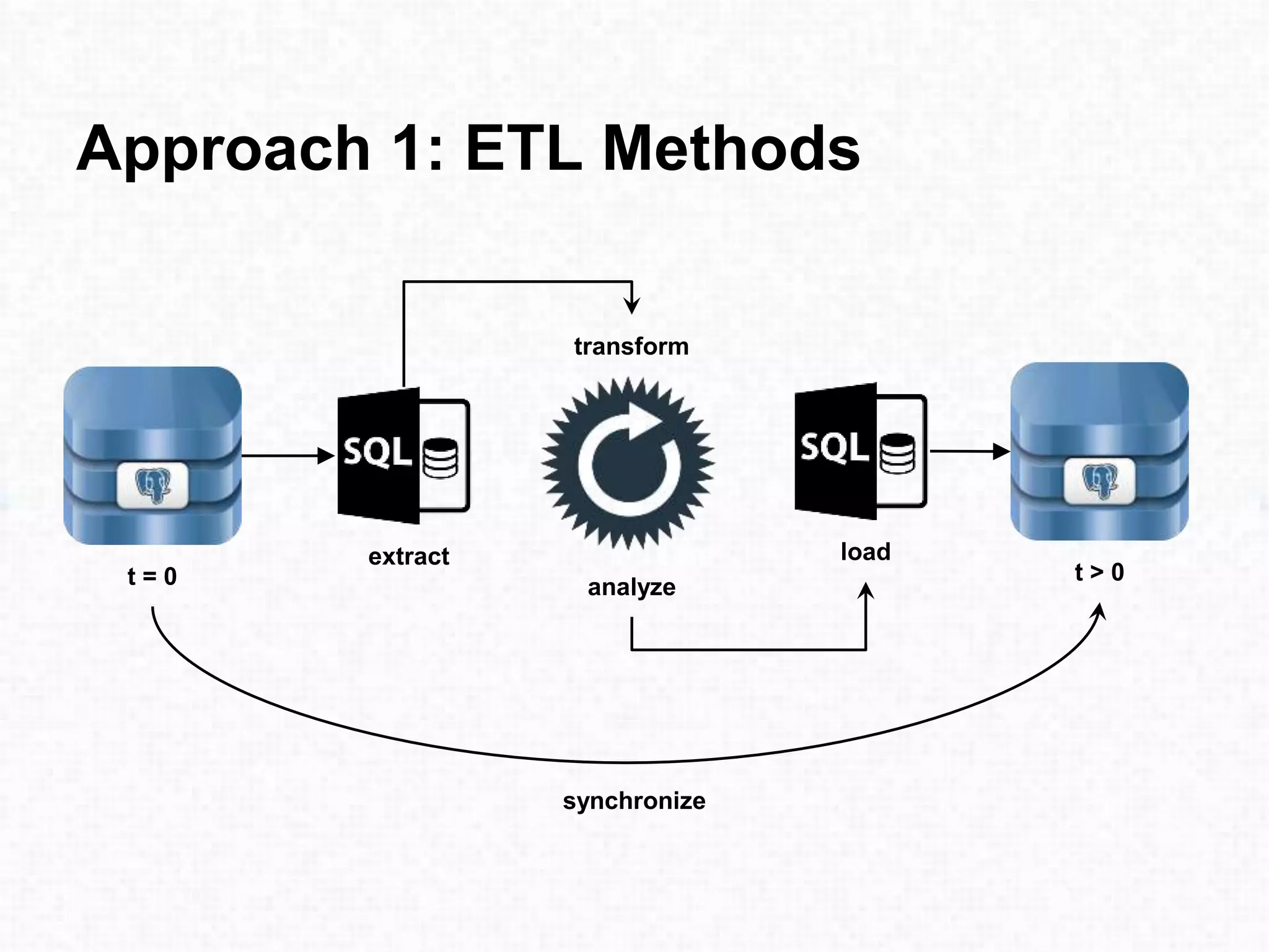 Approach 1: ETL Methods
t = 0 t > 0
extract
transform
load
synchronize
analyze
 
