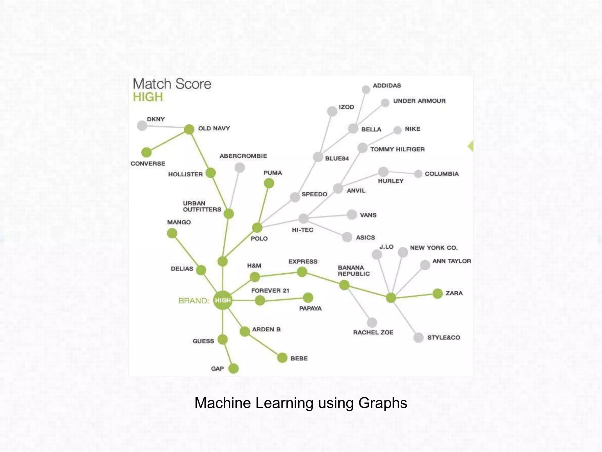 Machine Learning using Graphs
 