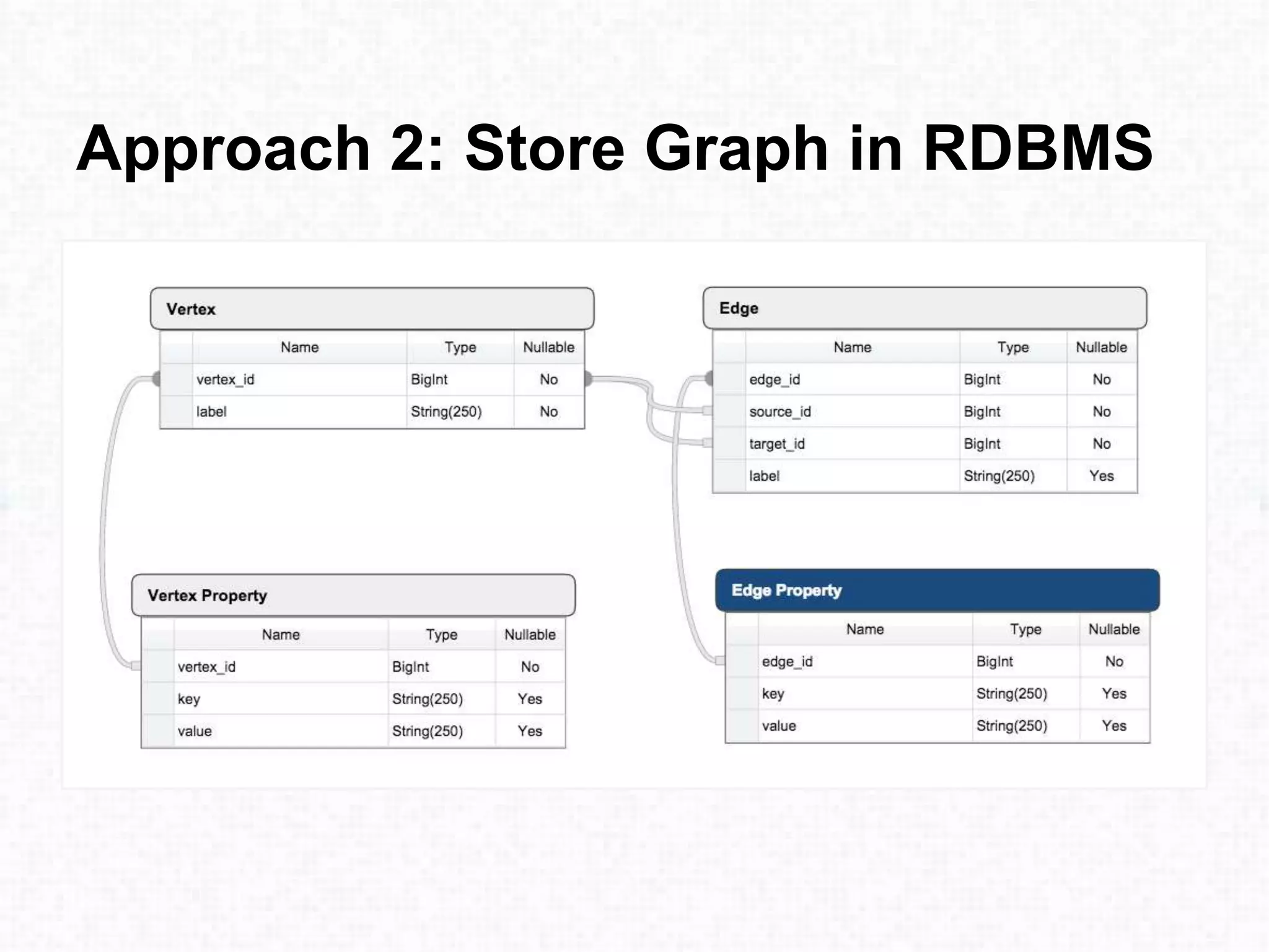 Approach 2: Store Graph in RDBMS
 