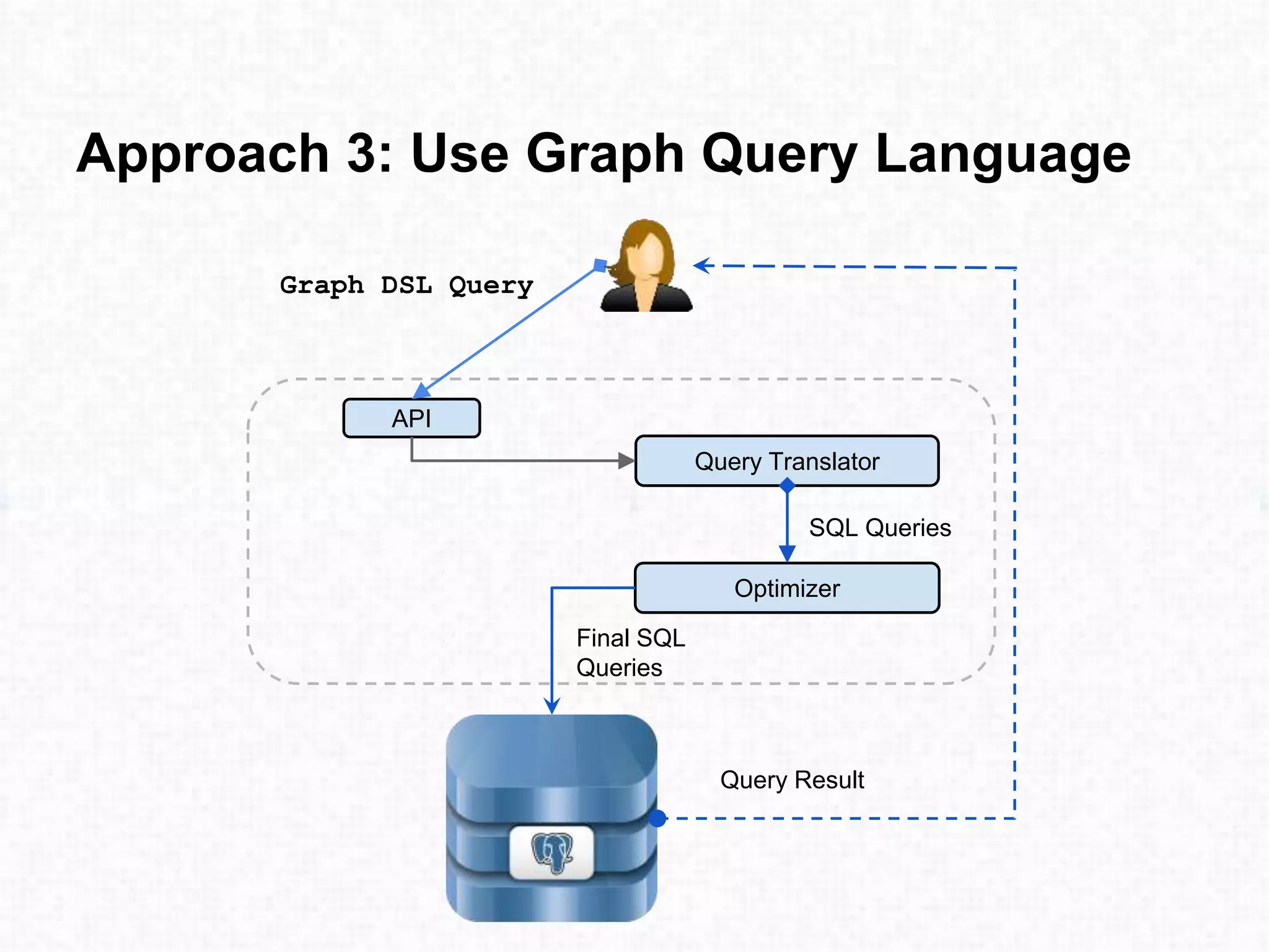 Approach 3: Use Graph Query Language
API
Optimizer
Query Result
Query Translator
SQL Queries
Final SQL
Queries
Graph DSL Query
 