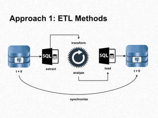 Approach 1: ETL Methods
t = 0 t > 0
extract
transform
load
synchronize
analyze
 