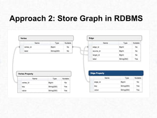 Approach 2: Store Graph in RDBMS
 