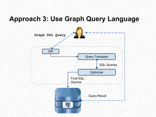Approach 3: Use Graph Query Language
API
Optimizer
Query Result
Query Translator
SQL Queries
Final SQL
Queries
Graph DSL Query
 
