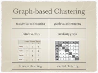 Graph based Clustering | PPT