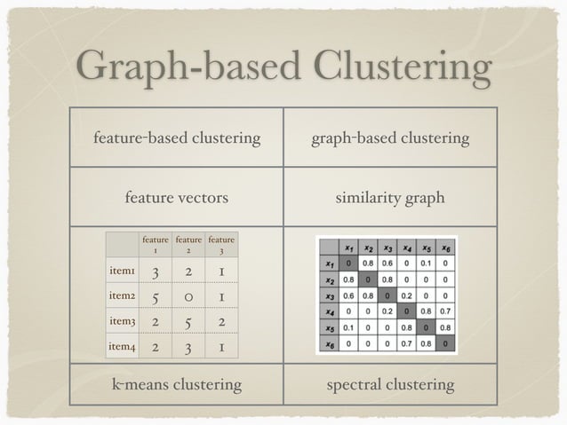 Graph based Clustering | PDF