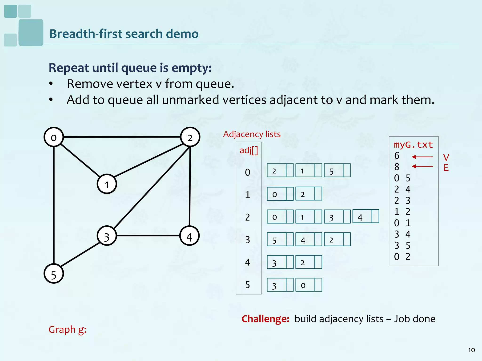 10
Breadth-first search demo
Repeat until queue is empty:
• Remove vertex v from queue.
• Add to queue all unmarked vertices adjacent to v and mark them.
Graph g:
myG.txt
6
8
0 5
2 4
2 3
1 2
0 1
3 4
3 5
0 2
V
E
Adjacency lists
adj[]
0
1
2
3
4
5
2
3
3
0
5
1
0
3
1
2
4
2
2
0
5
0
1
2
5
3 4
4
Challenge: build adjacency lists – Job done
 