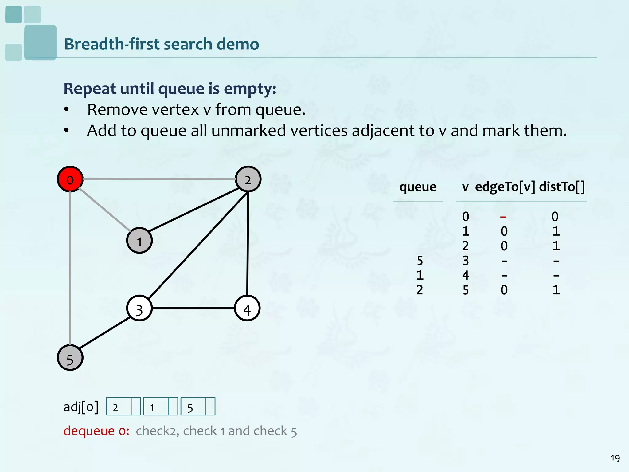 19
Breadth-first search demo
Repeat until queue is empty:
• Remove vertex v from queue.
• Add to queue all unmarked vertices adjacent to v and mark them.
dequeue 0: check2, check 1 and check 5
0
1
2
5
3 4
v edgeTo[v] distTo[]
0 - 0
1 0 1
2 0 1
3 - -
4 - -
5 0 1
queue
5
1
2
2 1 5adj[0]
 
