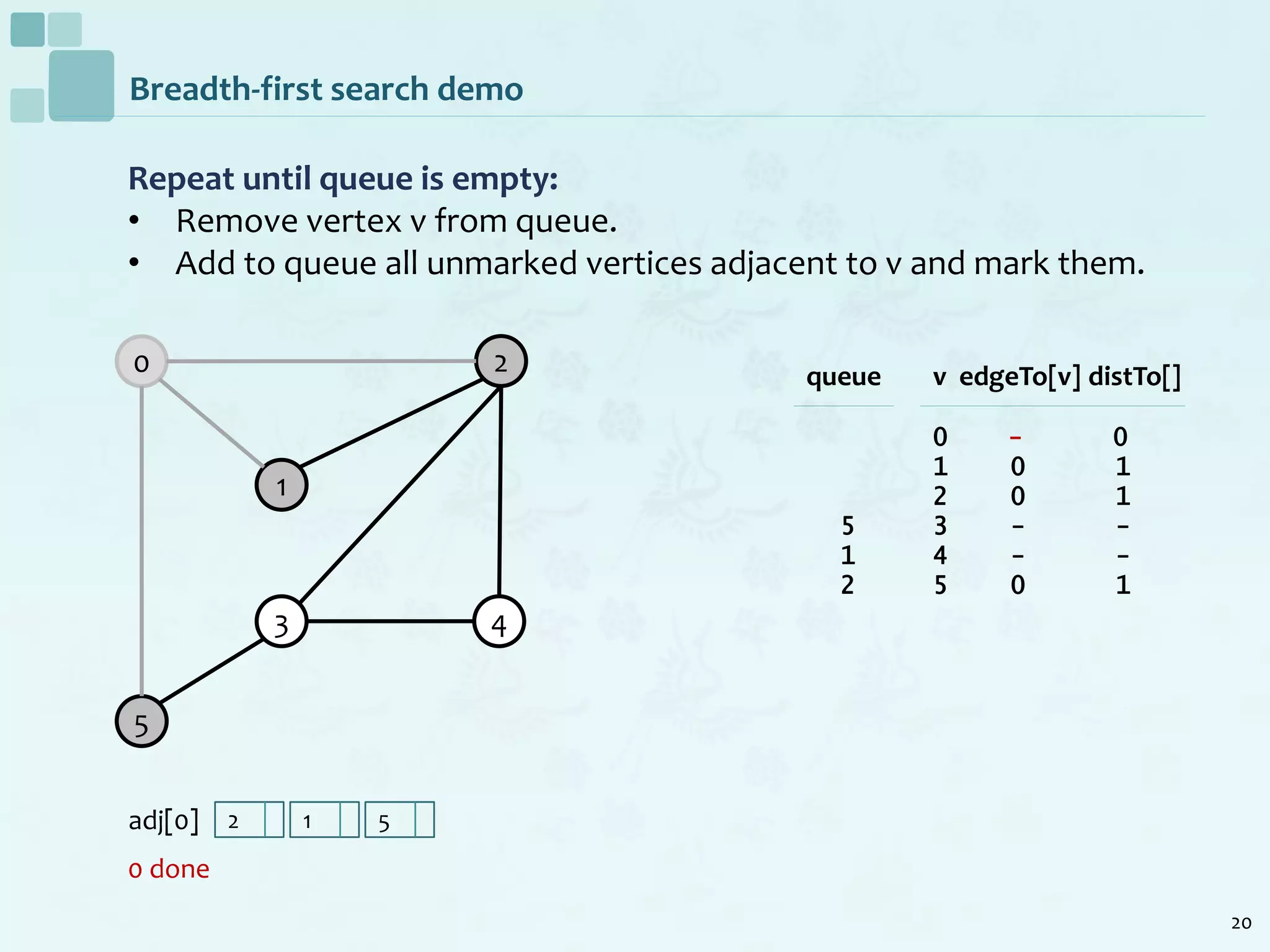 20
Breadth-first search demo
Repeat until queue is empty:
• Remove vertex v from queue.
• Add to queue all unmarked vertices adjacent to v and mark them.
0 done
0
1
2
5
3 4
v edgeTo[v] distTo[]
0 - 0
1 0 1
2 0 1
3 - -
4 - -
5 0 1
queue
5
1
2
2 1 5adj[0]
 