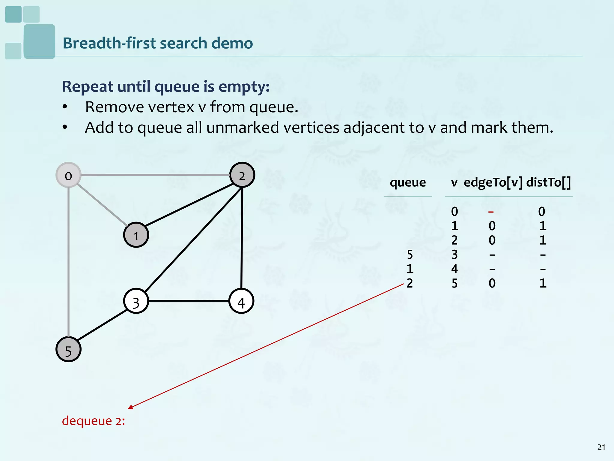 21
Breadth-first search demo
Repeat until queue is empty:
• Remove vertex v from queue.
• Add to queue all unmarked vertices adjacent to v and mark them.
dequeue 2:
0
1
2
5
3 4
v edgeTo[v] distTo[]
0 - 0
1 0 1
2 0 1
3 - -
4 - -
5 0 1
queue
5
1
2
 
