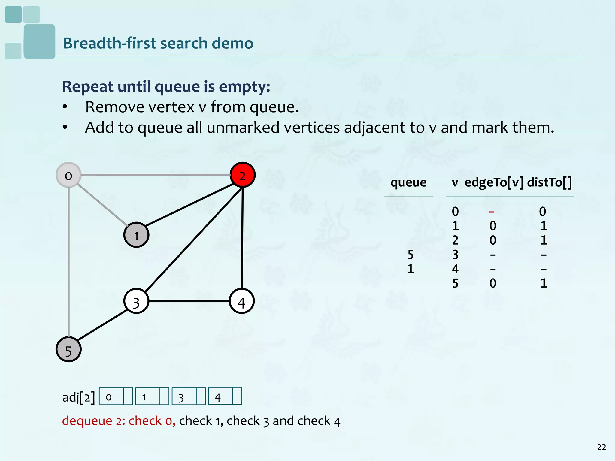 22
Breadth-first search demo
Repeat until queue is empty:
• Remove vertex v from queue.
• Add to queue all unmarked vertices adjacent to v and mark them.
dequeue 2: check 0, check 1, check 3 and check 4
0
1
2
5
3 4
v edgeTo[v] distTo[]
0 - 0
1 0 1
2 0 1
3 - -
4 - -
5 0 1
queue
5
1
adj[2] 0 1 3 4
 
