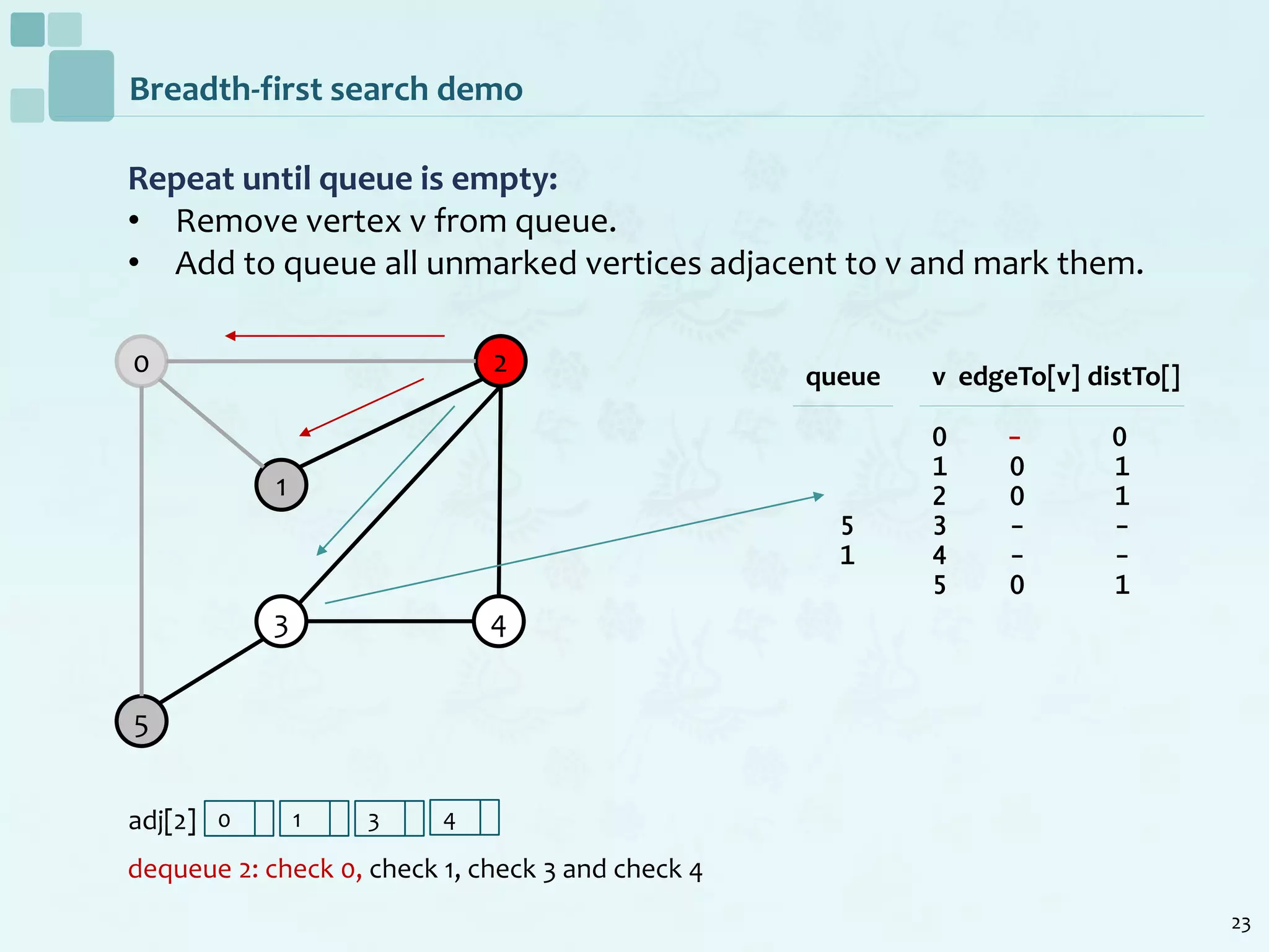 23
Breadth-first search demo
Repeat until queue is empty:
• Remove vertex v from queue.
• Add to queue all unmarked vertices adjacent to v and mark them.
dequeue 2: check 0, check 1, check 3 and check 4
0
1
2
5
3 4
v edgeTo[v] distTo[]
0 - 0
1 0 1
2 0 1
3 - -
4 - -
5 0 1
queue
5
1
adj[2] 0 1 3 4
 