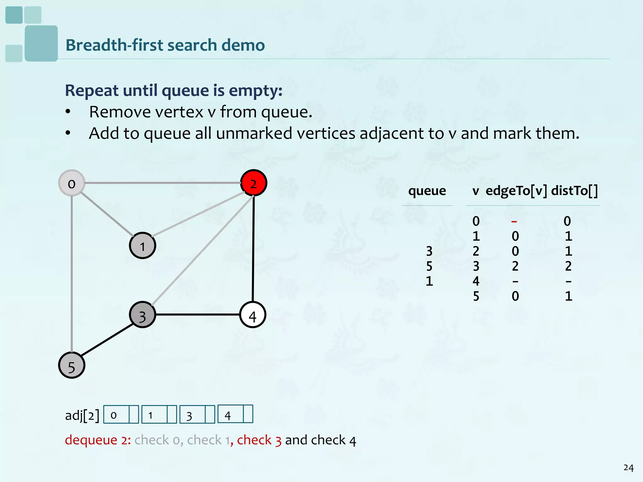 24
Breadth-first search demo
Repeat until queue is empty:
• Remove vertex v from queue.
• Add to queue all unmarked vertices adjacent to v and mark them.
dequeue 2: check 0, check 1, check 3 and check 4
0
1
2
5
3 4
v edgeTo[v] distTo[]
0 - 0
1 0 1
2 0 1
3 2 2
4 - -
5 0 1
queue
3
5
1
adj[2] 0 1 3 4
 