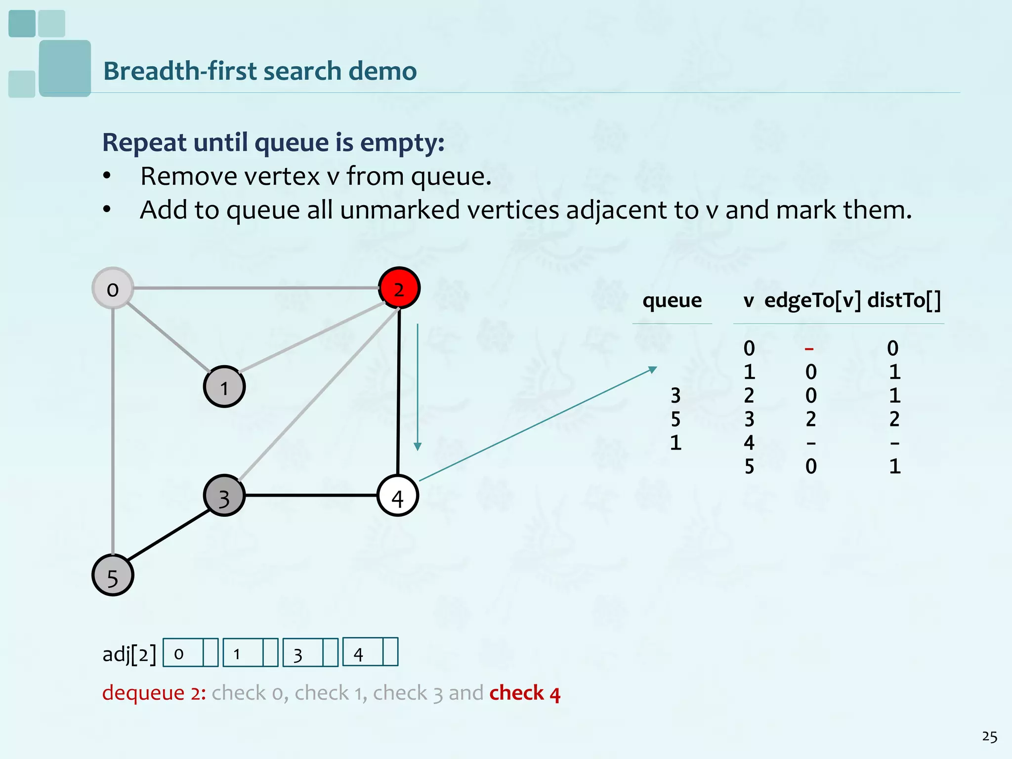 25
Breadth-first search demo
Repeat until queue is empty:
• Remove vertex v from queue.
• Add to queue all unmarked vertices adjacent to v and mark them.
dequeue 2: check 0, check 1, check 3 and check 4
0
1
2
5
3 4
v edgeTo[v] distTo[]
0 - 0
1 0 1
2 0 1
3 2 2
4 - -
5 0 1
queue
3
5
1
adj[2] 0 1 3 4
 