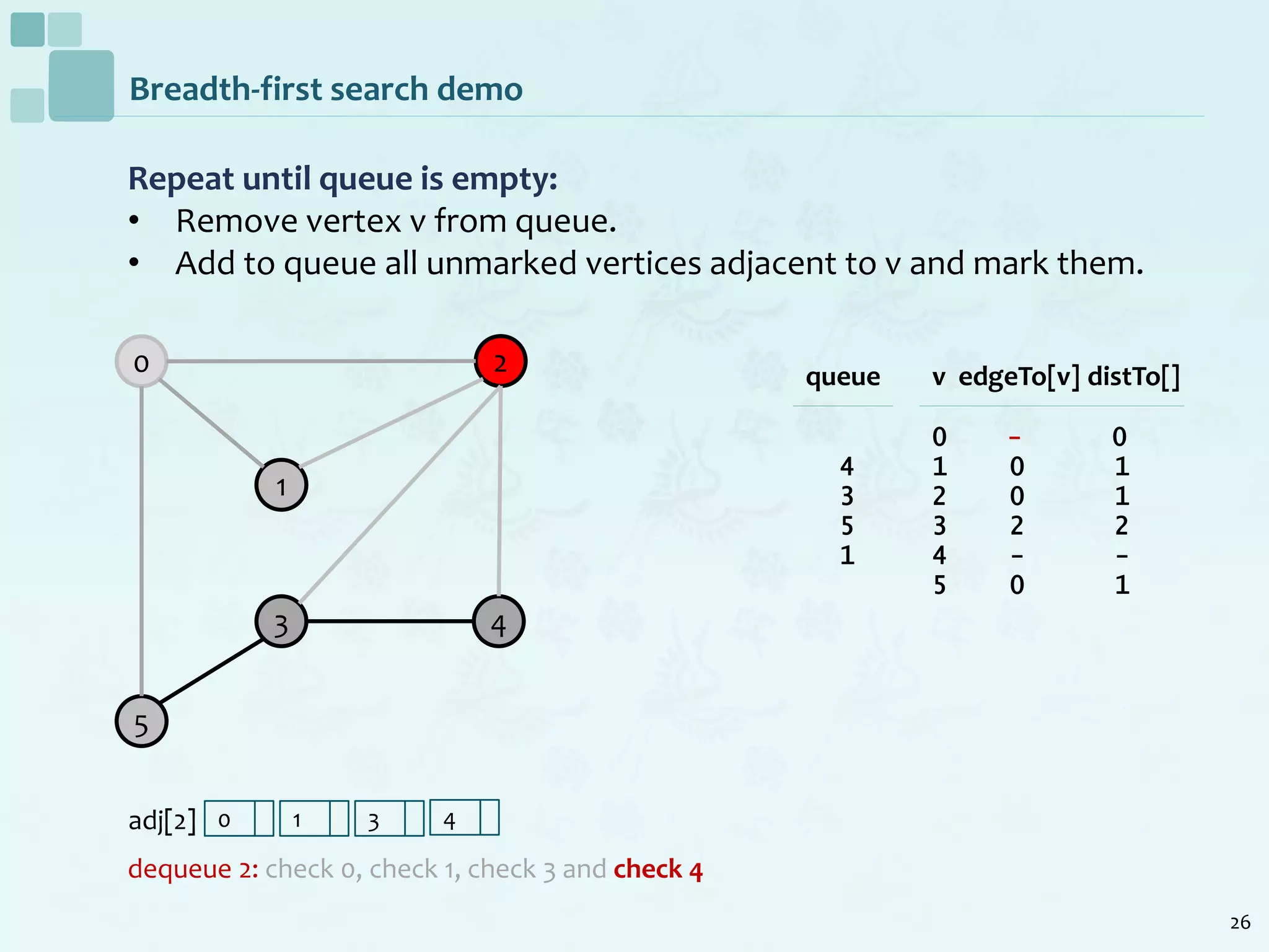 26
Breadth-first search demo
Repeat until queue is empty:
• Remove vertex v from queue.
• Add to queue all unmarked vertices adjacent to v and mark them.
dequeue 2: check 0, check 1, check 3 and check 4
0
1
2
5
3 4
v edgeTo[v] distTo[]
0 - 0
1 0 1
2 0 1
3 2 2
4 - -
5 0 1
queue
4
3
5
1
adj[2] 0 1 3 4
 