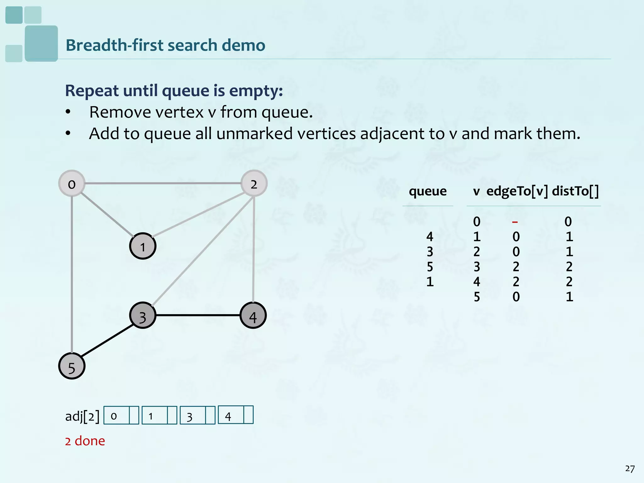 27
Breadth-first search demo
Repeat until queue is empty:
• Remove vertex v from queue.
• Add to queue all unmarked vertices adjacent to v and mark them.
2 done
0
1
2
5
3 4
v edgeTo[v] distTo[]
0 - 0
1 0 1
2 0 1
3 2 2
4 2 2
5 0 1
queue
4
3
5
1
adj[2] 0 1 3 4
 