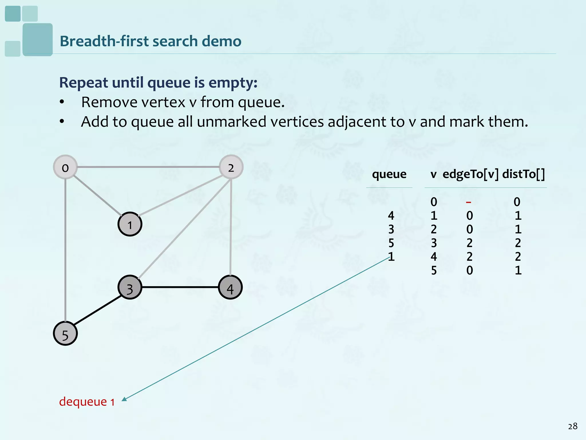 28
Breadth-first search demo
Repeat until queue is empty:
• Remove vertex v from queue.
• Add to queue all unmarked vertices adjacent to v and mark them.
dequeue 1
0
1
2
5
3 4
v edgeTo[v] distTo[]
0 - 0
1 0 1
2 0 1
3 2 2
4 2 2
5 0 1
queue
4
3
5
1
 
