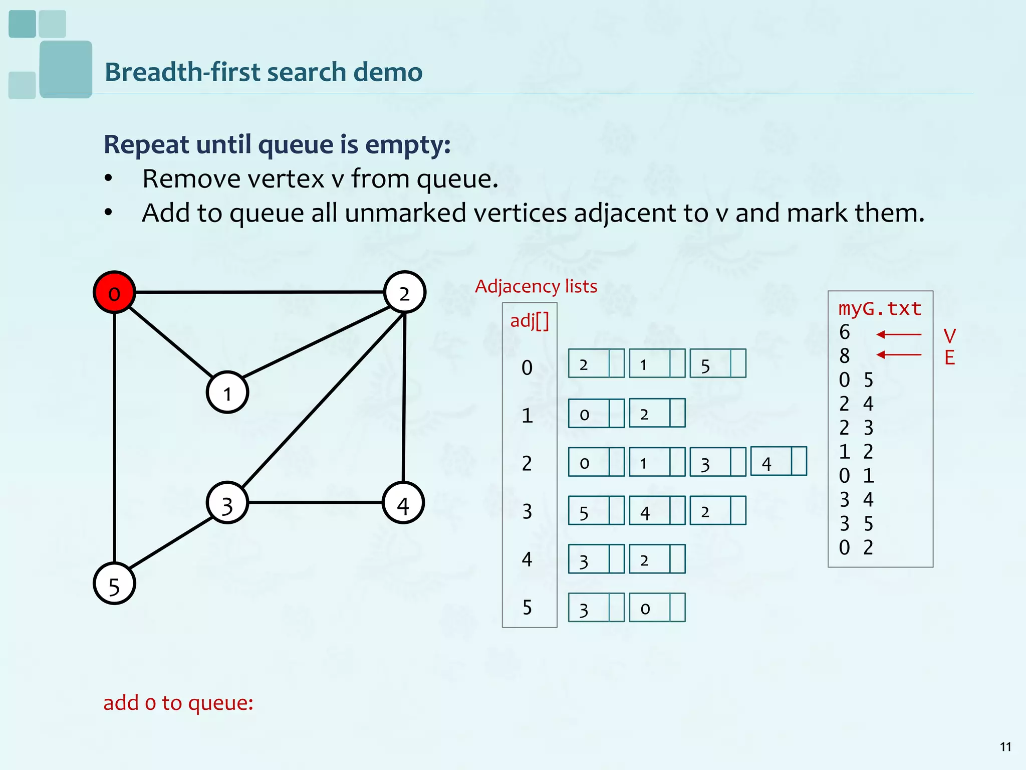 11
Breadth-first search demo
Repeat until queue is empty:
• Remove vertex v from queue.
• Add to queue all unmarked vertices adjacent to v and mark them.
add 0 to queue:
myG.txt
6
8
0 5
2 4
2 3
1 2
0 1
3 4
3 5
0 2
V
E
Adjacency lists
adj[]
0
1
2
3
4
5
2
3
3
0
5
1
0
3
1
2
4
2
2
0
5
0
1
2
5
3 4
4
 