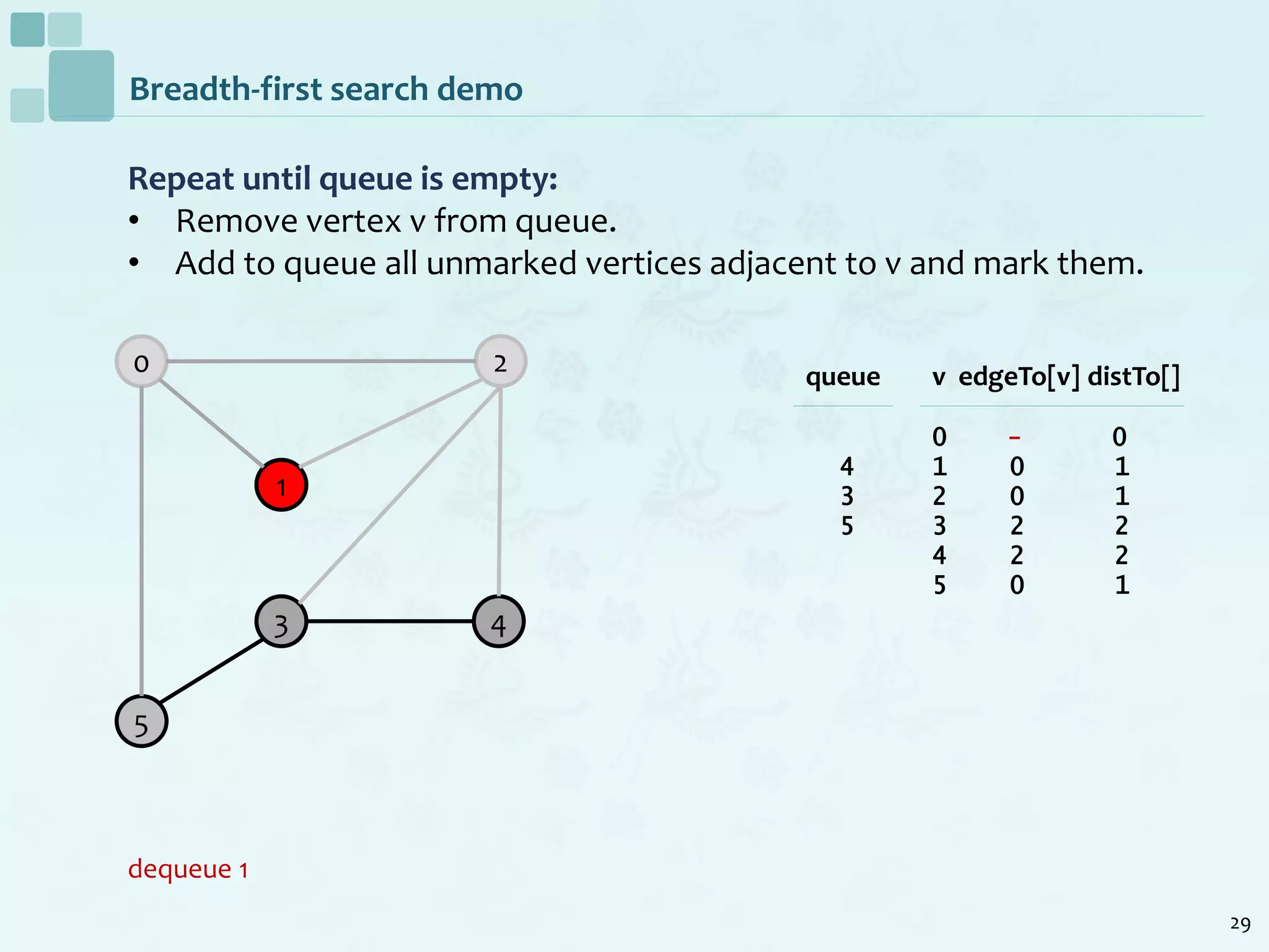 29
Breadth-first search demo
Repeat until queue is empty:
• Remove vertex v from queue.
• Add to queue all unmarked vertices adjacent to v and mark them.
dequeue 1
0
1
2
5
3 4
v edgeTo[v] distTo[]
0 - 0
1 0 1
2 0 1
3 2 2
4 2 2
5 0 1
queue
4
3
5
 