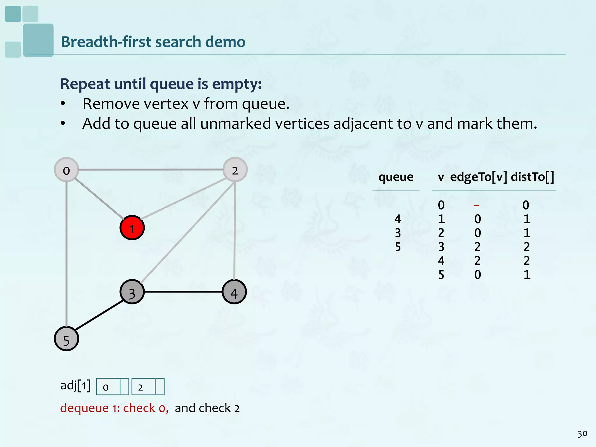 30
Breadth-first search demo
Repeat until queue is empty:
• Remove vertex v from queue.
• Add to queue all unmarked vertices adjacent to v and mark them.
dequeue 1: check 0, and check 2
0
1
2
5
3 4
v edgeTo[v] distTo[]
0 - 0
1 0 1
2 0 1
3 2 2
4 2 2
5 0 1
queue
4
3
5
adj[1] 0 2
 