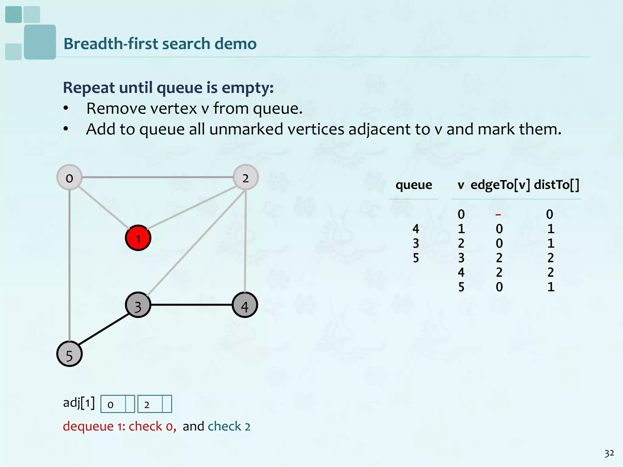 32
Breadth-first search demo
Repeat until queue is empty:
• Remove vertex v from queue.
• Add to queue all unmarked vertices adjacent to v and mark them.
dequeue 1: check 0, and check 2
0
1
2
5
3 4
v edgeTo[v] distTo[]
0 - 0
1 0 1
2 0 1
3 2 2
4 2 2
5 0 1
queue
4
3
5
adj[1] 0 2
 