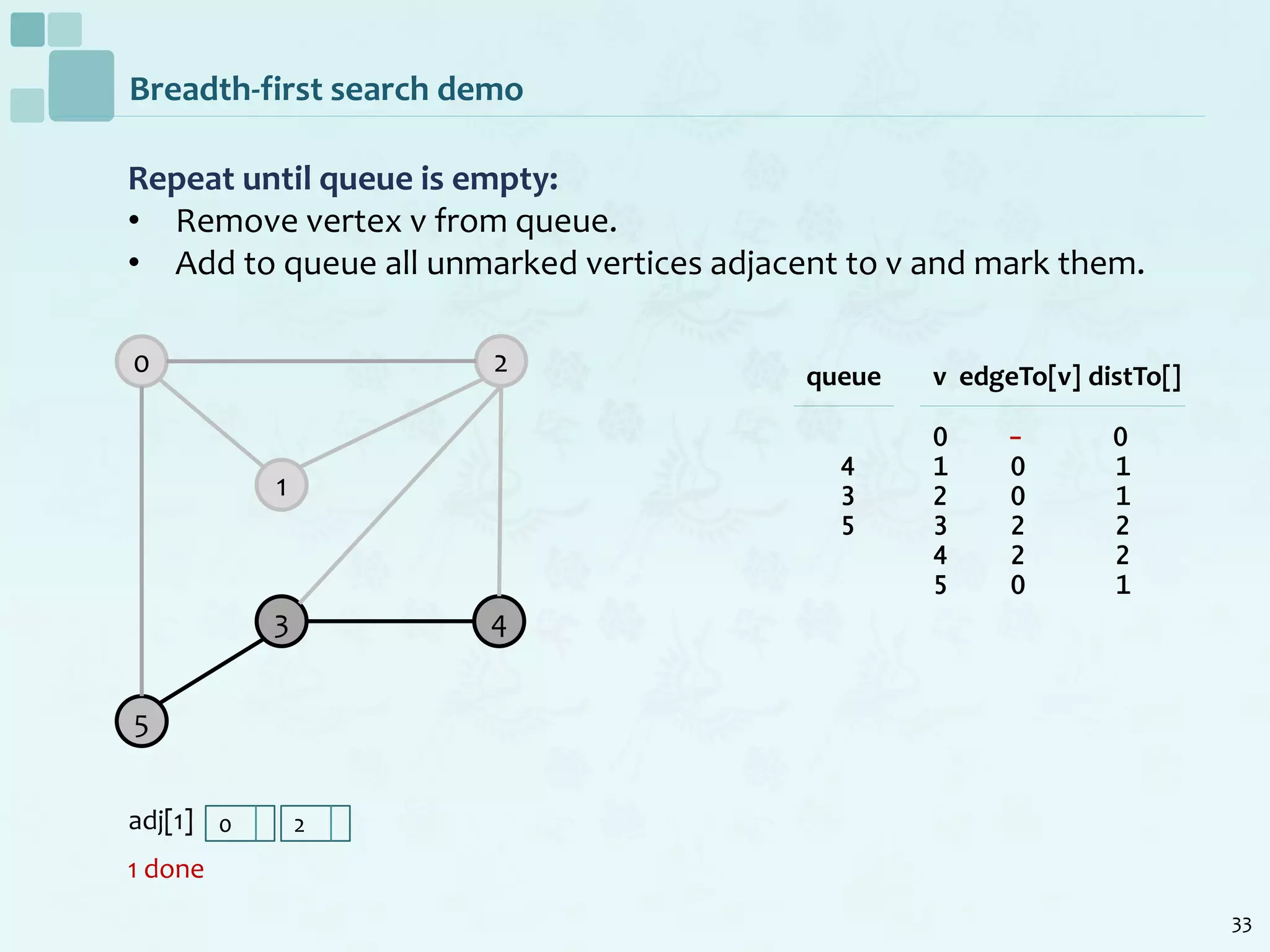 33
Breadth-first search demo
Repeat until queue is empty:
• Remove vertex v from queue.
• Add to queue all unmarked vertices adjacent to v and mark them.
1 done
0
1
2
5
3 4
v edgeTo[v] distTo[]
0 - 0
1 0 1
2 0 1
3 2 2
4 2 2
5 0 1
queue
4
3
5
adj[1] 0 2
 