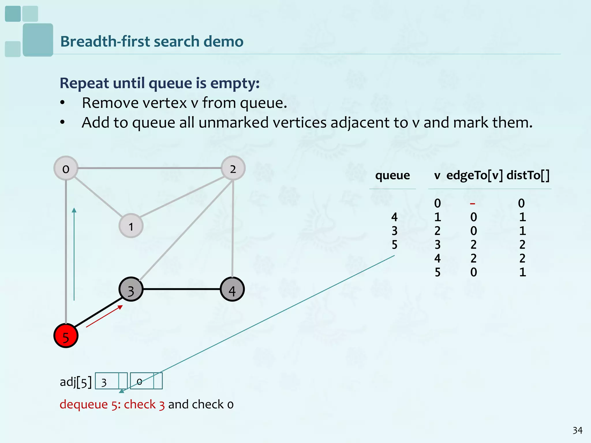 34
Breadth-first search demo
Repeat until queue is empty:
• Remove vertex v from queue.
• Add to queue all unmarked vertices adjacent to v and mark them.
dequeue 5: check 3 and check 0
0
1
2
5
3 4
v edgeTo[v] distTo[]
0 - 0
1 0 1
2 0 1
3 2 2
4 2 2
5 0 1
queue
4
3
5
adj[5] 3 0
 