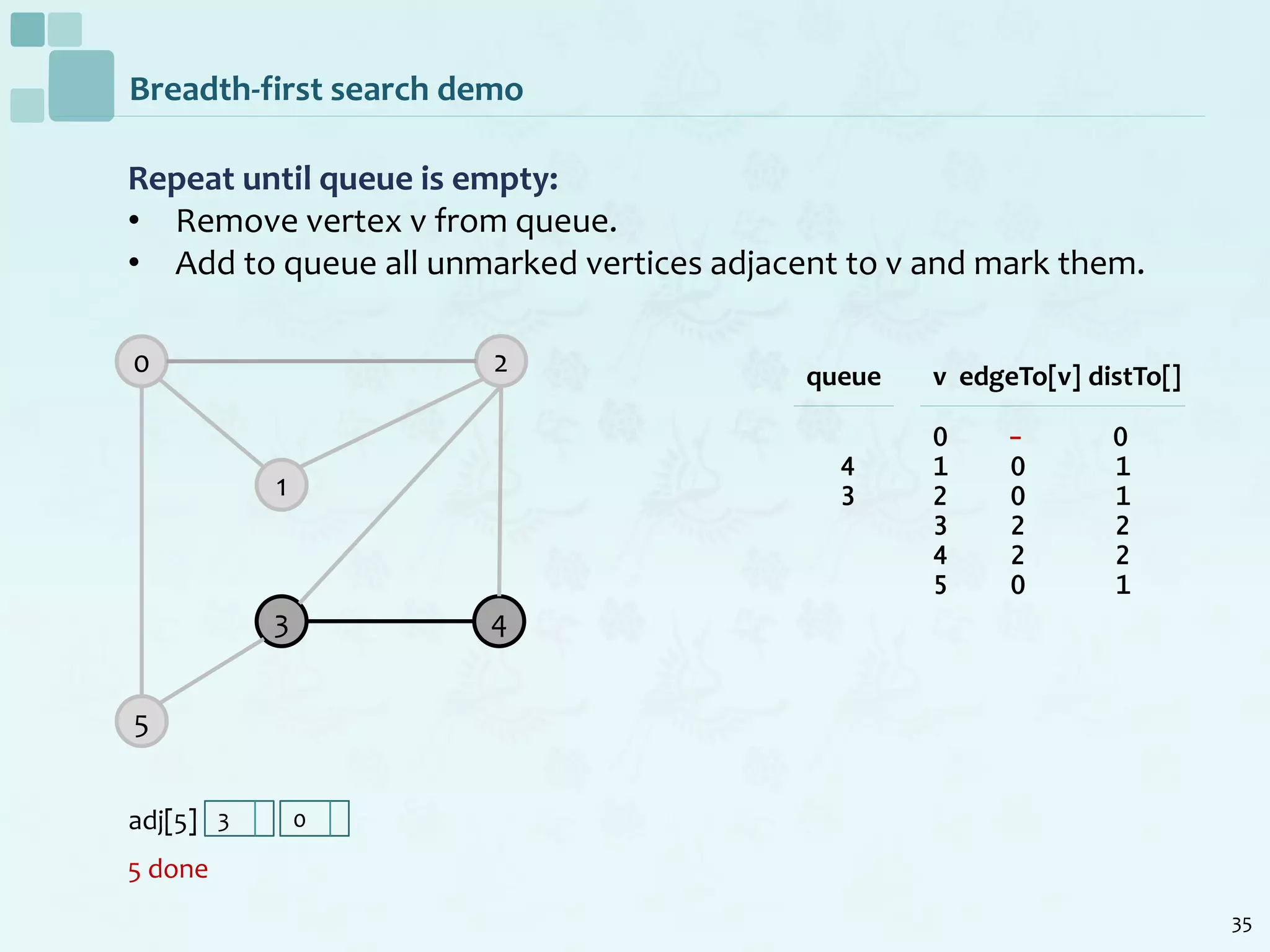 35
Breadth-first search demo
Repeat until queue is empty:
• Remove vertex v from queue.
• Add to queue all unmarked vertices adjacent to v and mark them.
5 done
0
1
2
5
3 4
v edgeTo[v] distTo[]
0 - 0
1 0 1
2 0 1
3 2 2
4 2 2
5 0 1
queue
4
3
adj[5] 3 0
 