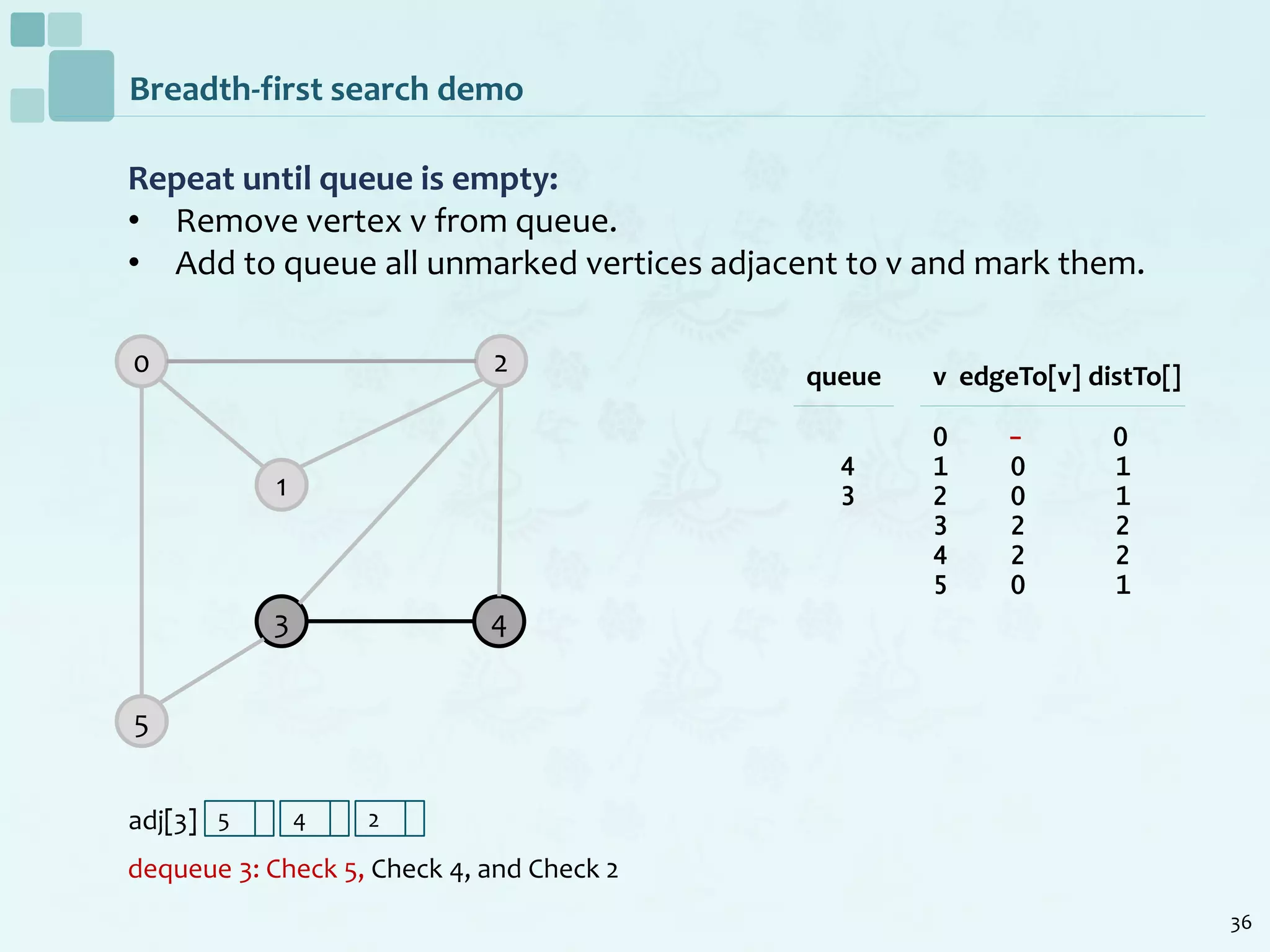 36
Breadth-first search demo
Repeat until queue is empty:
• Remove vertex v from queue.
• Add to queue all unmarked vertices adjacent to v and mark them.
dequeue 3: Check 5, Check 4, and Check 2
0
1
2
5
3 4
v edgeTo[v] distTo[]
0 - 0
1 0 1
2 0 1
3 2 2
4 2 2
5 0 1
queue
4
3
adj[3] 5 4 2
 