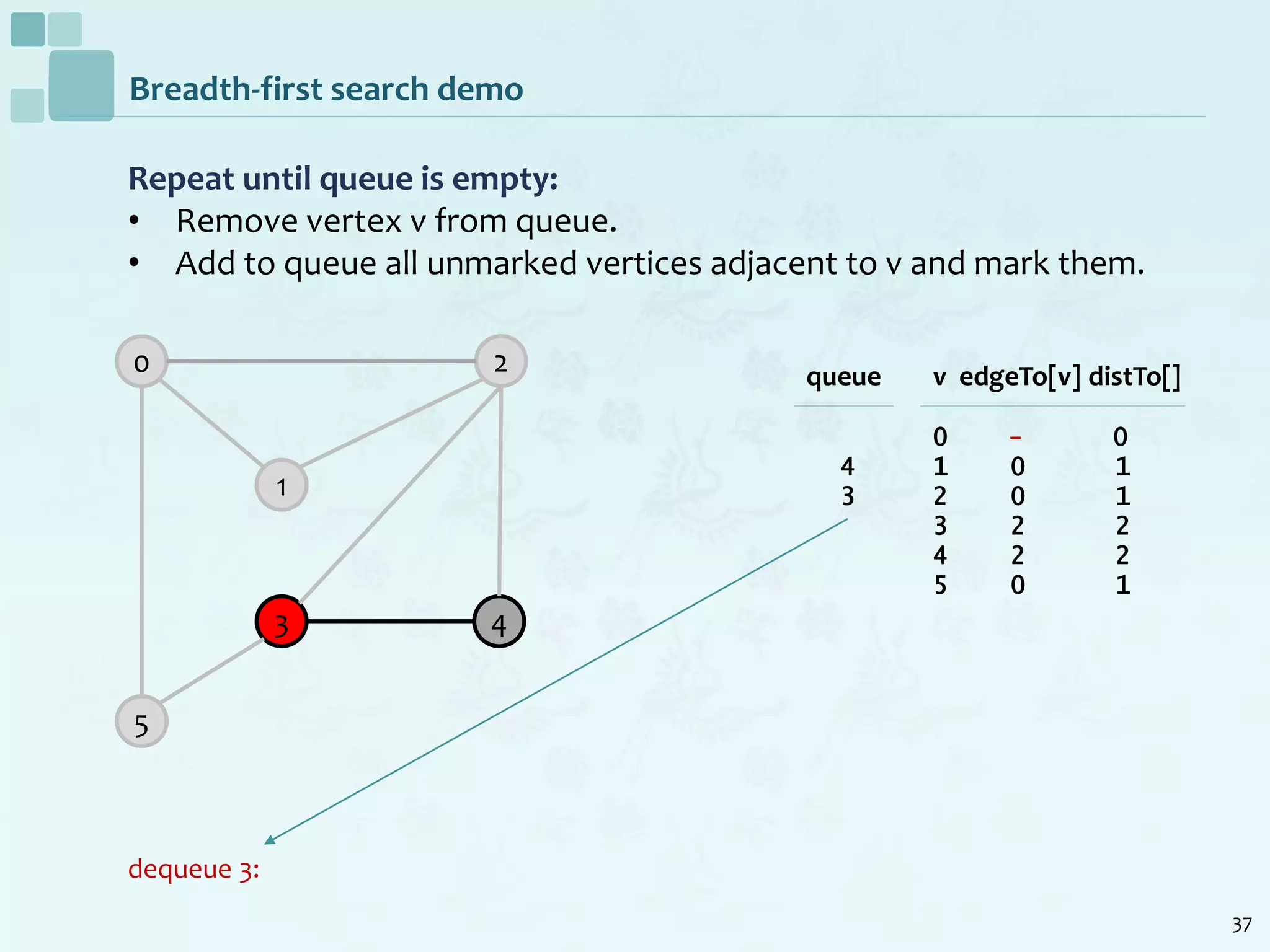 37
Breadth-first search demo
Repeat until queue is empty:
• Remove vertex v from queue.
• Add to queue all unmarked vertices adjacent to v and mark them.
dequeue 3:
0
1
2
5
3 4
v edgeTo[v] distTo[]
0 - 0
1 0 1
2 0 1
3 2 2
4 2 2
5 0 1
queue
4
3
 