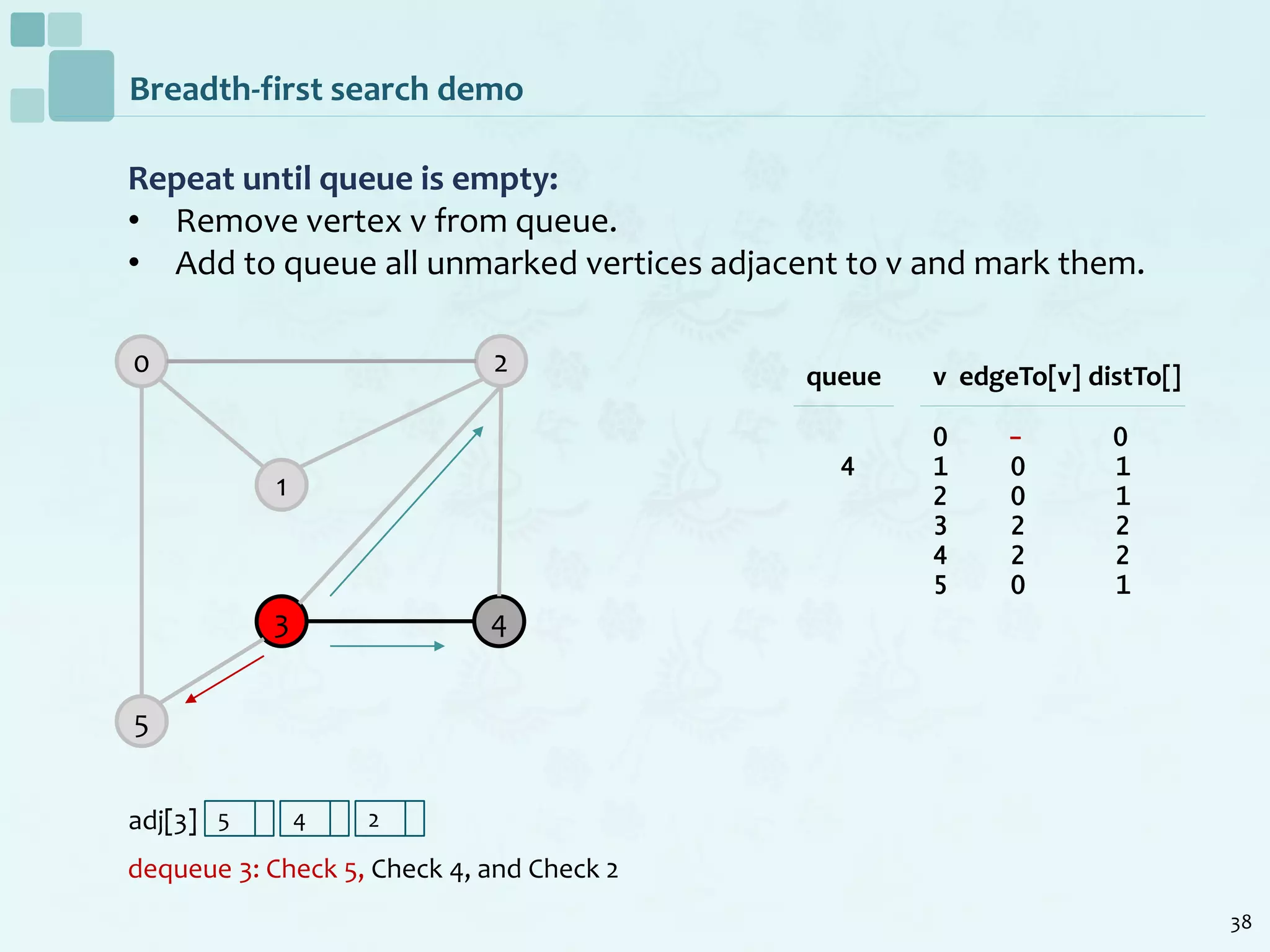 38
Breadth-first search demo
Repeat until queue is empty:
• Remove vertex v from queue.
• Add to queue all unmarked vertices adjacent to v and mark them.
dequeue 3: Check 5, Check 4, and Check 2
0
1
2
5
3 4
v edgeTo[v] distTo[]
0 - 0
1 0 1
2 0 1
3 2 2
4 2 2
5 0 1
queue
4
adj[3] 5 4 2
 