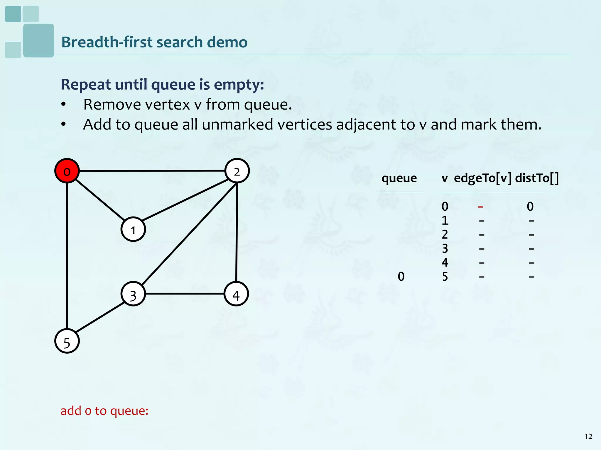 12
Breadth-first search demo
Repeat until queue is empty:
• Remove vertex v from queue.
• Add to queue all unmarked vertices adjacent to v and mark them.
add 0 to queue:
0
1
2
5
3 4
v edgeTo[v] distTo[]
0 - 0
1 - -
2 - -
3 - -
4 - -
5 - -
queue
0
 