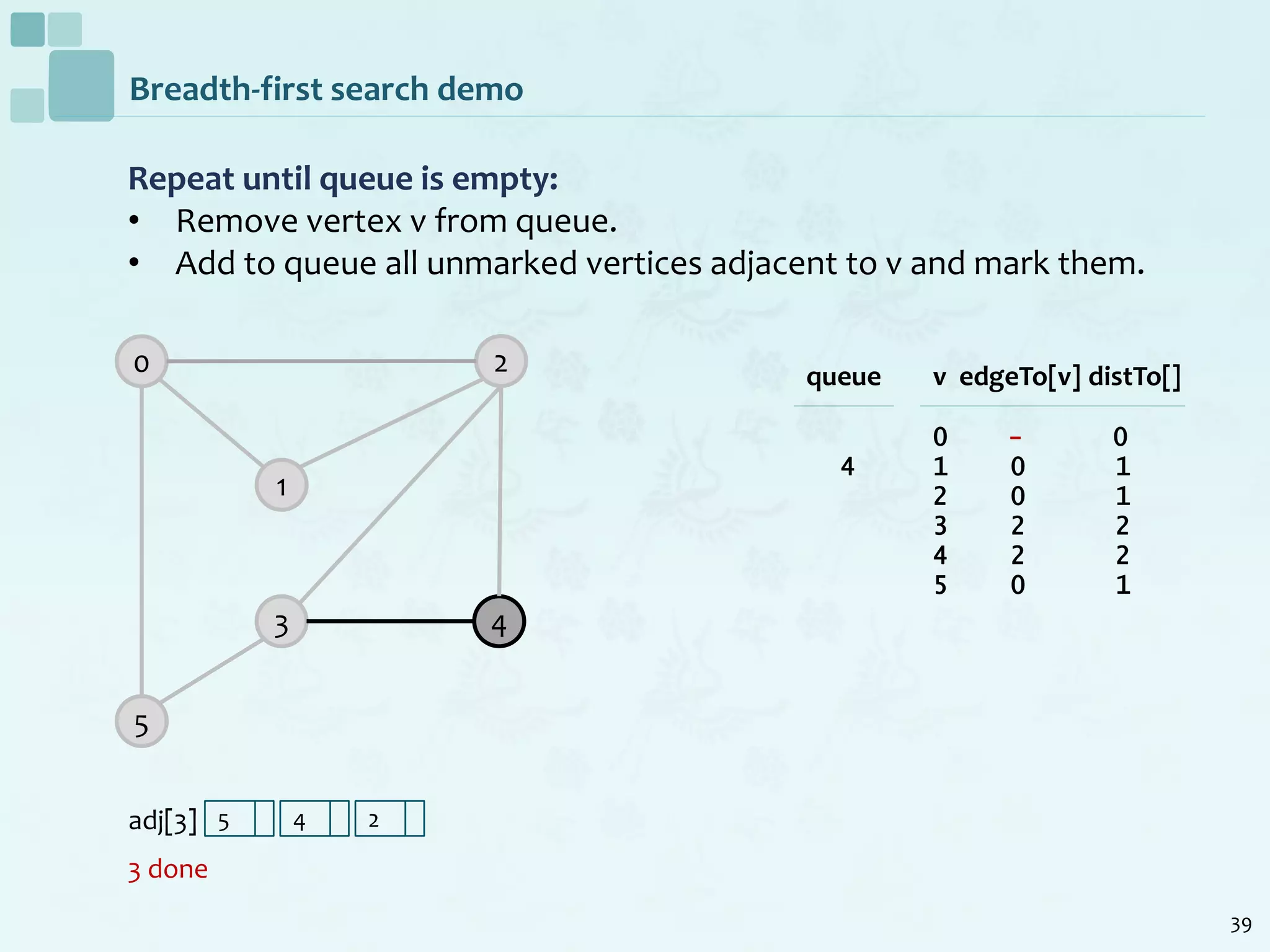 39
Breadth-first search demo
Repeat until queue is empty:
• Remove vertex v from queue.
• Add to queue all unmarked vertices adjacent to v and mark them.
3 done
0
1
2
5
3 4
v edgeTo[v] distTo[]
0 - 0
1 0 1
2 0 1
3 2 2
4 2 2
5 0 1
queue
4
adj[3] 5 4 2
 