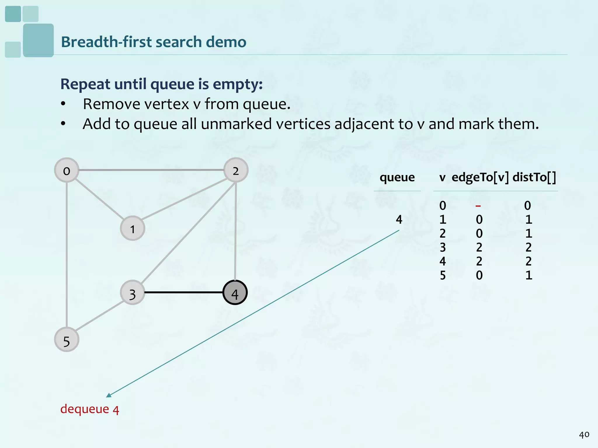 40
Breadth-first search demo
Repeat until queue is empty:
• Remove vertex v from queue.
• Add to queue all unmarked vertices adjacent to v and mark them.
dequeue 4
0
1
2
5
3 4
v edgeTo[v] distTo[]
0 - 0
1 0 1
2 0 1
3 2 2
4 2 2
5 0 1
queue
4
 