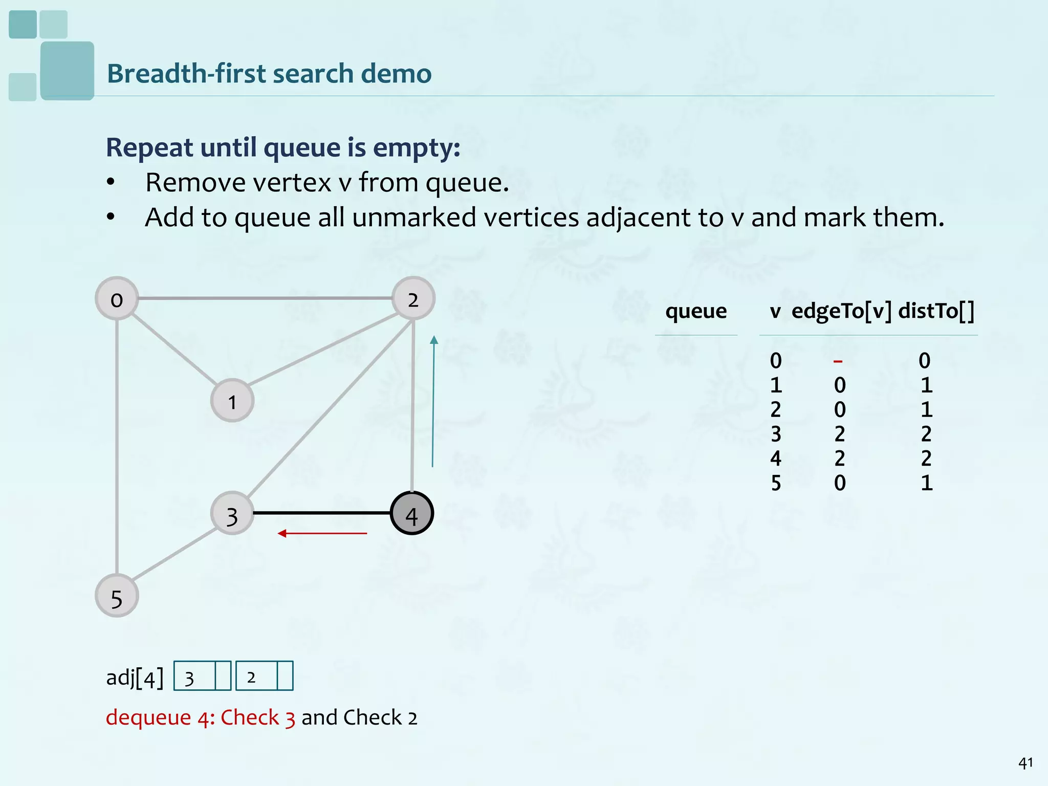 41
Breadth-first search demo
Repeat until queue is empty:
• Remove vertex v from queue.
• Add to queue all unmarked vertices adjacent to v and mark them.
dequeue 4: Check 3 and Check 2
0
1
2
5
3 4
v edgeTo[v] distTo[]
0 - 0
1 0 1
2 0 1
3 2 2
4 2 2
5 0 1
queue
adj[4] 3 2
 