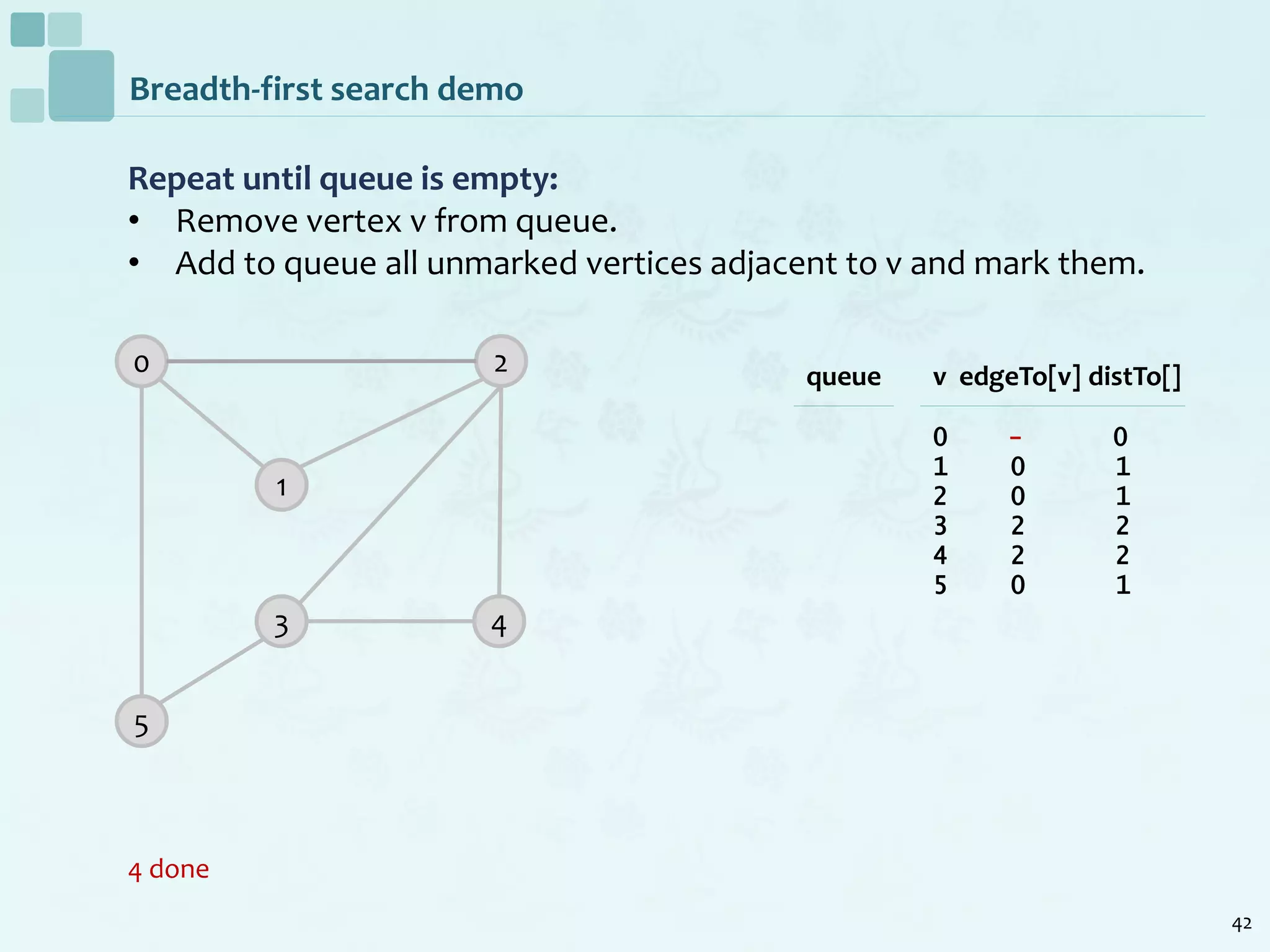 42
Breadth-first search demo
Repeat until queue is empty:
• Remove vertex v from queue.
• Add to queue all unmarked vertices adjacent to v and mark them.
4 done
0
1
2
5
3 4
v edgeTo[v] distTo[]
0 - 0
1 0 1
2 0 1
3 2 2
4 2 2
5 0 1
queue
 