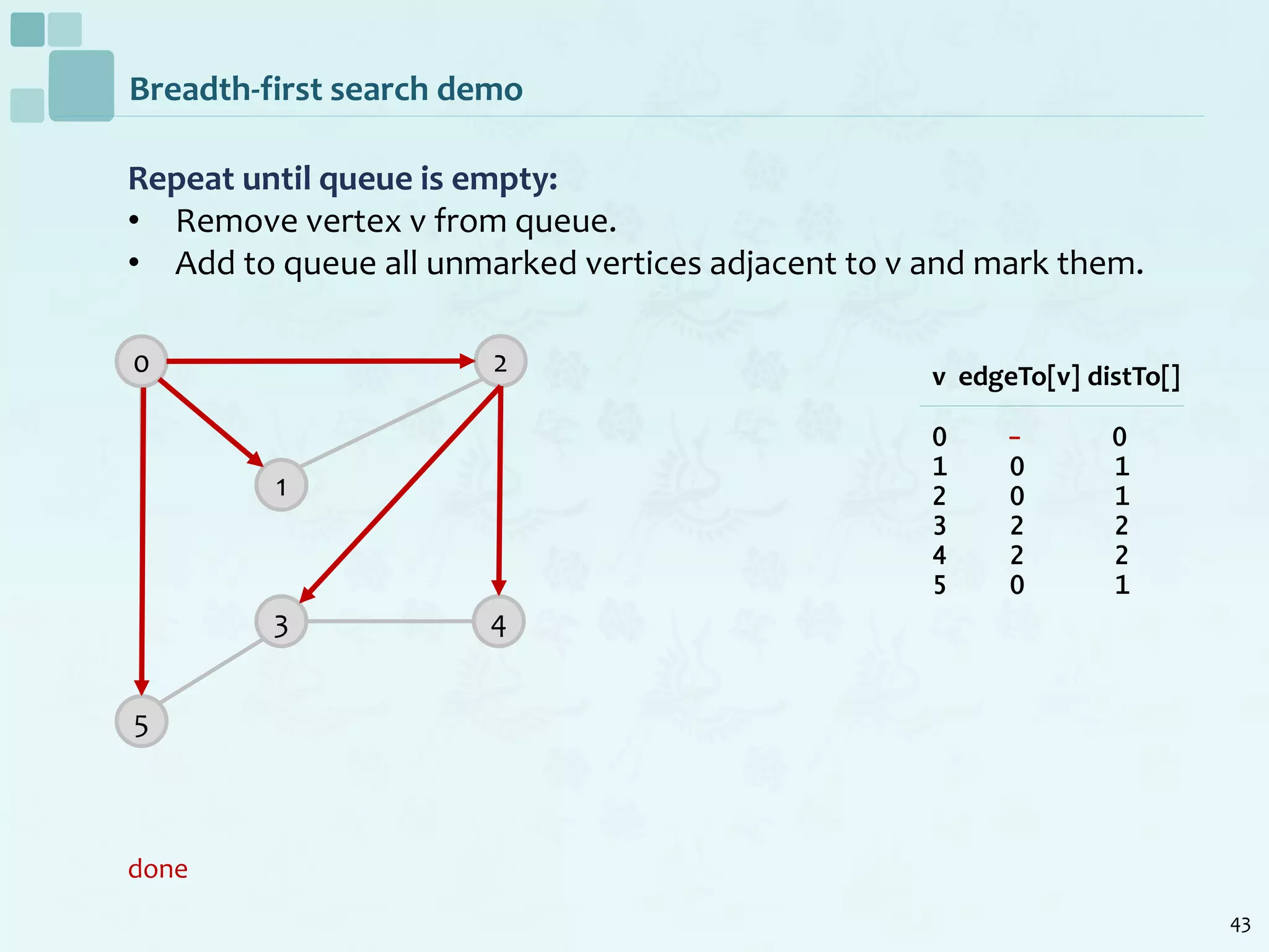 43
Breadth-first search demo
Repeat until queue is empty:
• Remove vertex v from queue.
• Add to queue all unmarked vertices adjacent to v and mark them.
done
0
1
2
5
3 4
v edgeTo[v] distTo[]
0 - 0
1 0 1
2 0 1
3 2 2
4 2 2
5 0 1
 