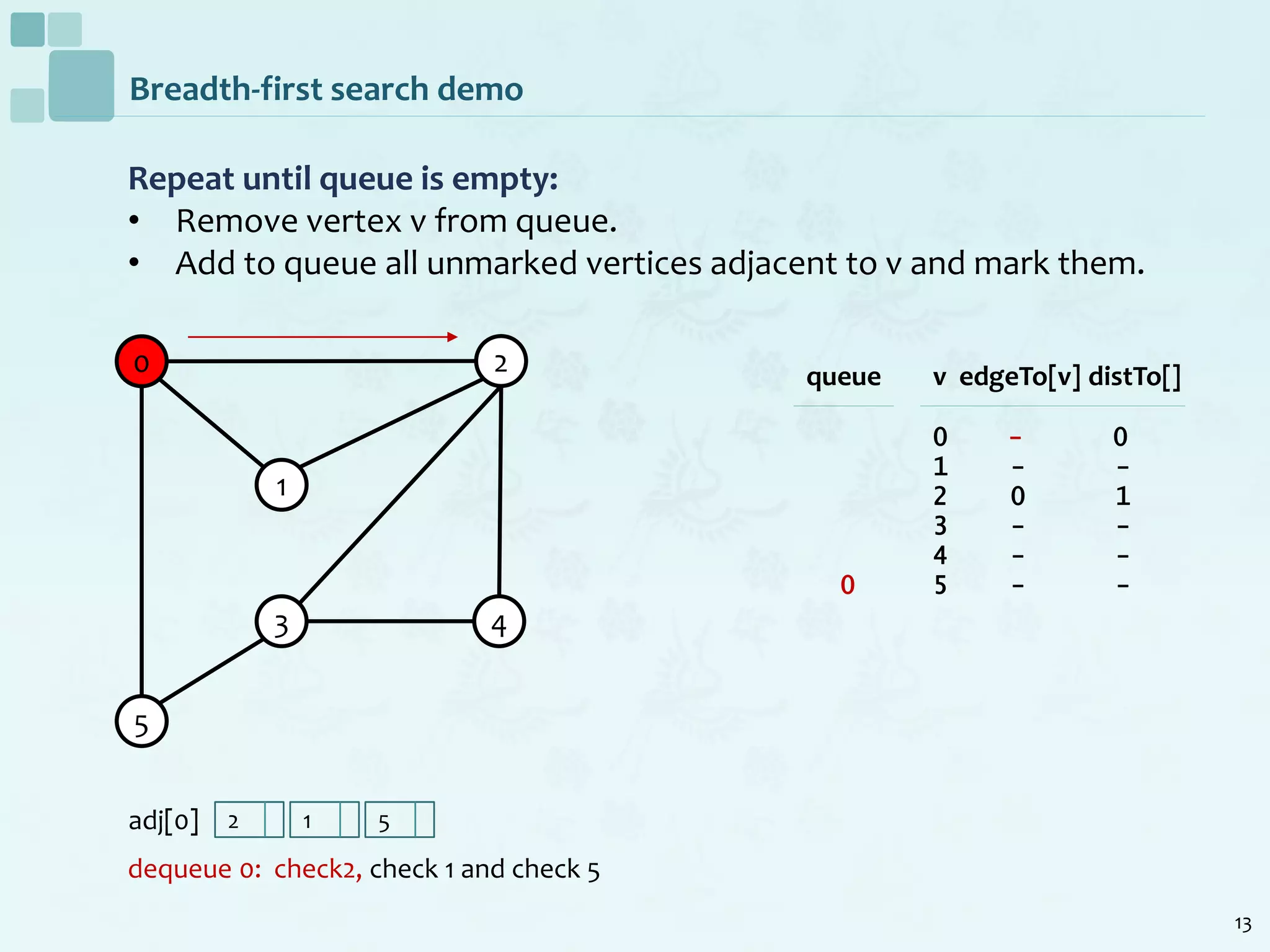 13
Breadth-first search demo
Repeat until queue is empty:
• Remove vertex v from queue.
• Add to queue all unmarked vertices adjacent to v and mark them.
dequeue 0: check2, check 1 and check 5
0
1
2
5
3 4
v edgeTo[v] distTo[]
0 - 0
1 - -
2 0 1
3 - -
4 - -
5 - -
queue
0
2 1 5adj[0]
 