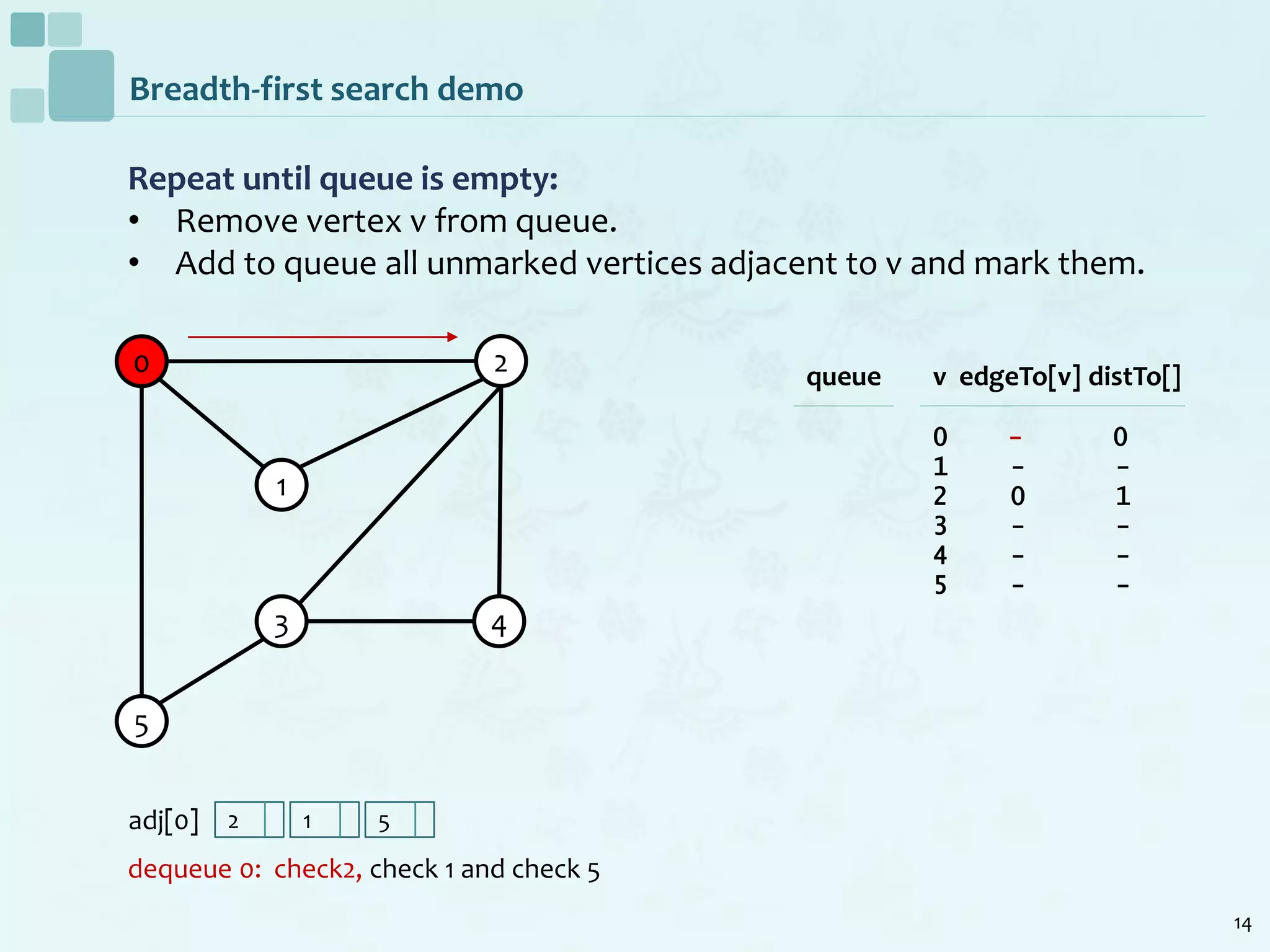 14
Breadth-first search demo
Repeat until queue is empty:
• Remove vertex v from queue.
• Add to queue all unmarked vertices adjacent to v and mark them.
dequeue 0: check2, check 1 and check 5
0
1
2
5
3 4
v edgeTo[v] distTo[]
0 - 0
1 - -
2 0 1
3 - -
4 - -
5 - -
queue
2 1 5adj[0]
 