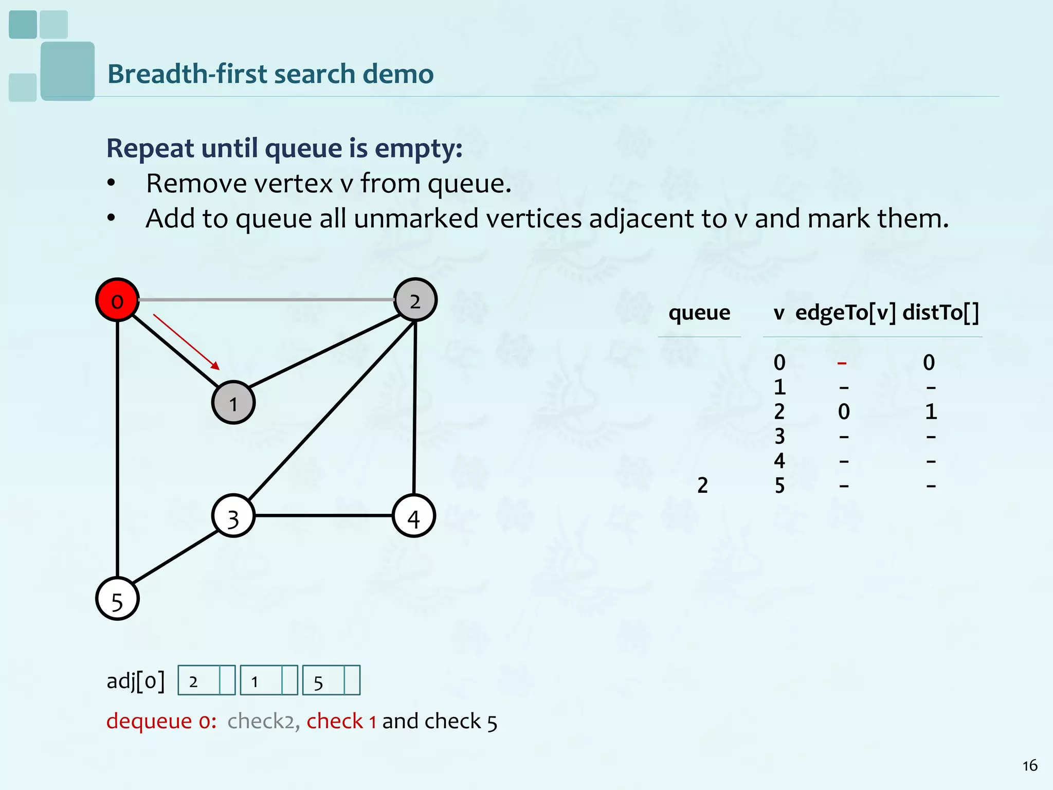 16
Breadth-first search demo
Repeat until queue is empty:
• Remove vertex v from queue.
• Add to queue all unmarked vertices adjacent to v and mark them.
dequeue 0: check2, check 1 and check 5
0
1
2
5
3 4
v edgeTo[v] distTo[]
0 - 0
1 - -
2 0 1
3 - -
4 - -
5 - -
queue
2
2 1 5adj[0]
 