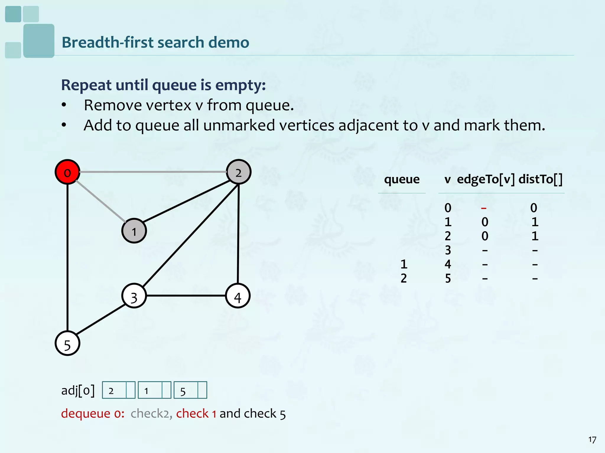 17
Breadth-first search demo
Repeat until queue is empty:
• Remove vertex v from queue.
• Add to queue all unmarked vertices adjacent to v and mark them.
dequeue 0: check2, check 1 and check 5
0
1
2
5
3 4
v edgeTo[v] distTo[]
0 - 0
1 0 1
2 0 1
3 - -
4 - -
5 - -
queue
1
2
2 1 5adj[0]
 